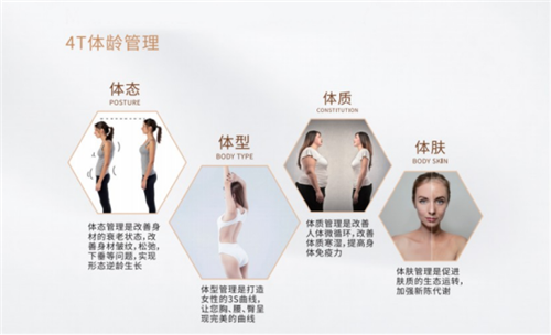 領(lǐng)智三維人體三維掃描儀助力悅爾珍集團成為4T專業(yè)體齡管理引行者